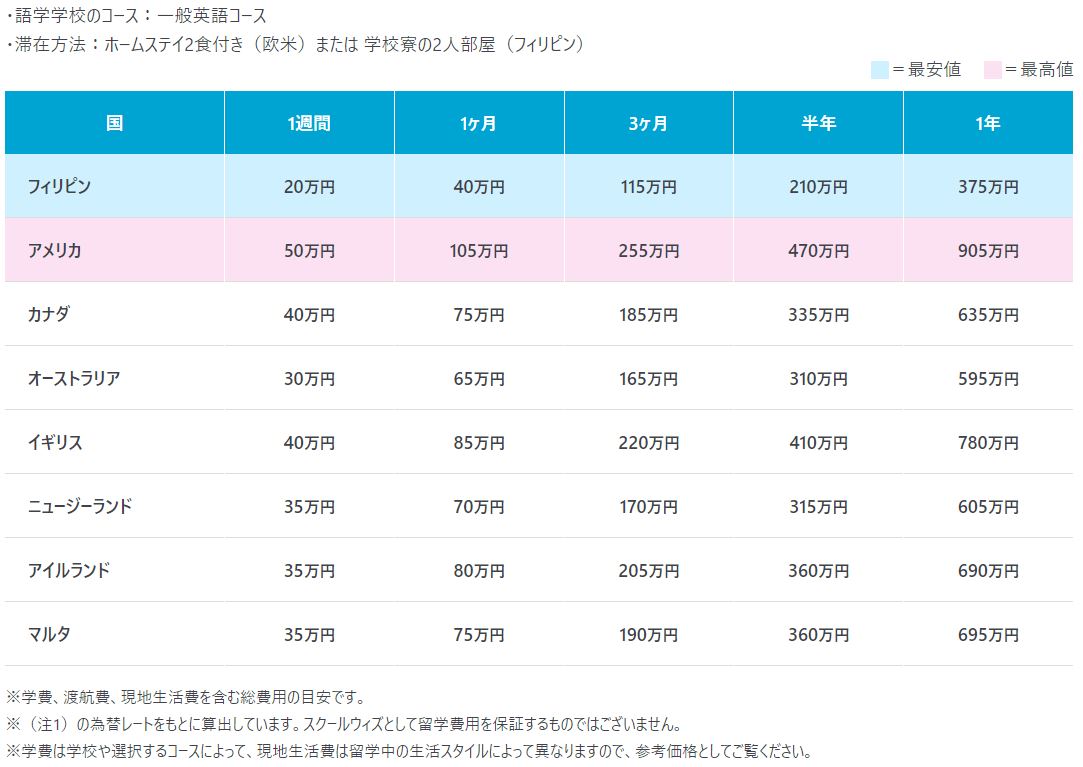 スクールウィズ費用目安の表