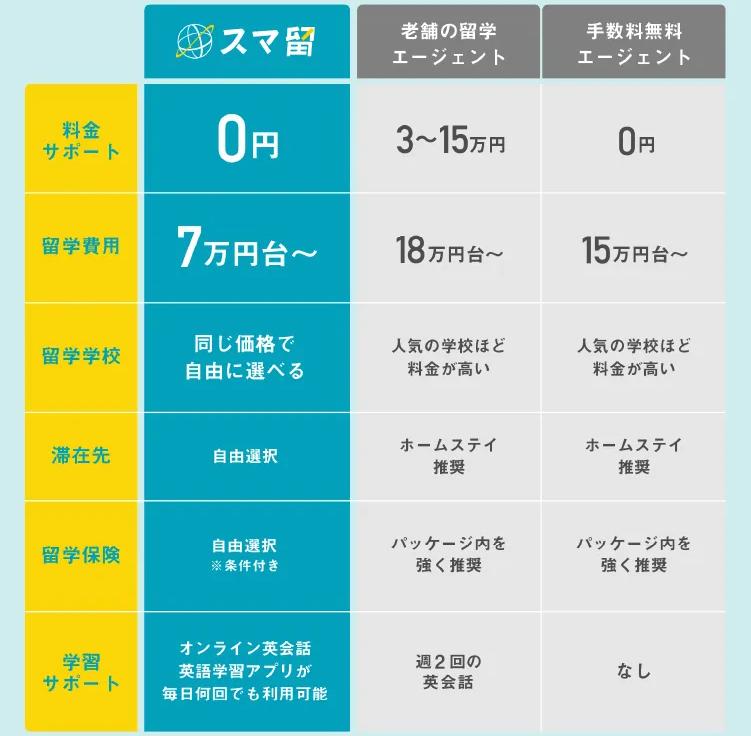 スマ留の費用が他より安いことをアピールする画像