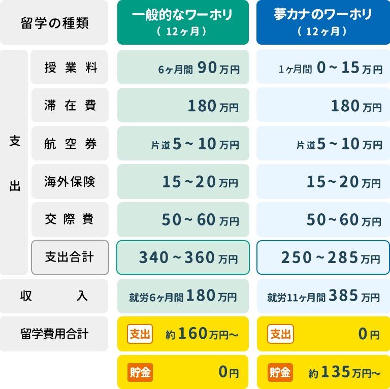 夢カナ留学のの費用