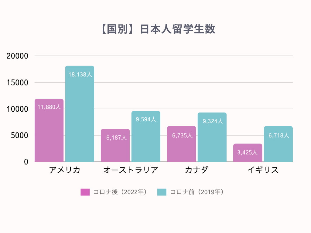 日本人留学生のグラフ