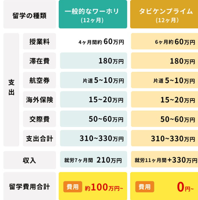 タビケン留学の費用