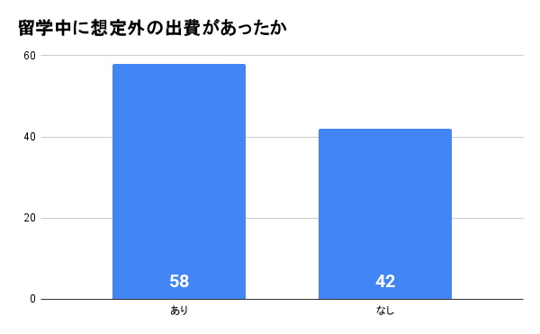 アンケートの結果グラフ