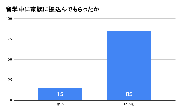 アンケートの結果グラフ