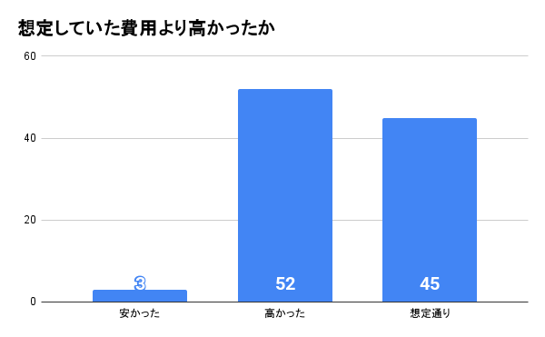アンケートの結果グラフ