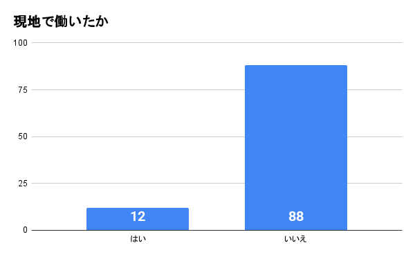アンケートの結果グラフ